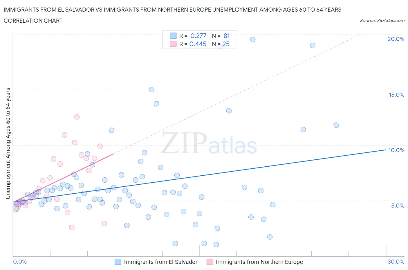 Immigrants from El Salvador vs Immigrants from Northern Europe Unemployment Among Ages 60 to 64 years