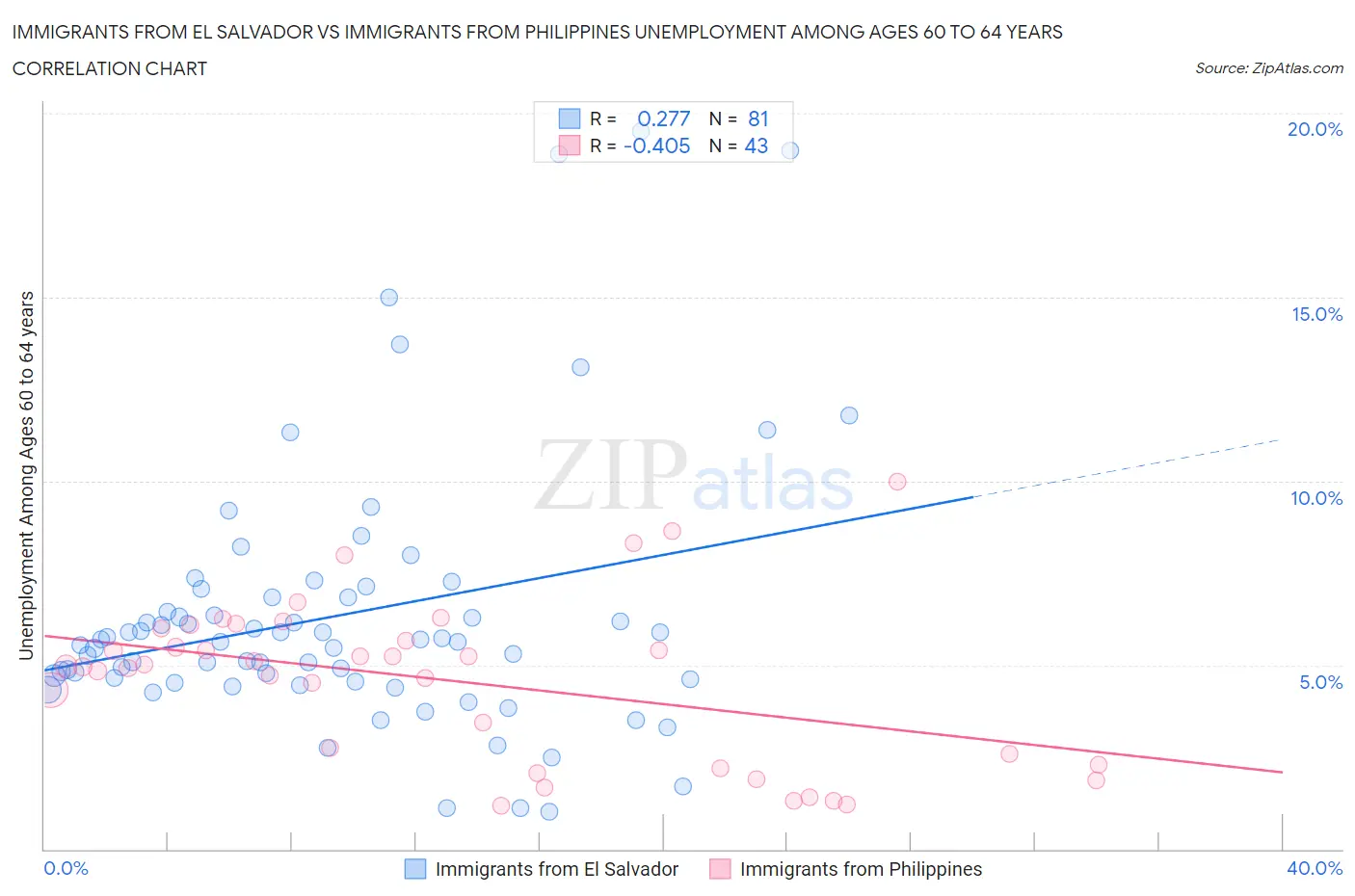 Immigrants from El Salvador vs Immigrants from Philippines Unemployment Among Ages 60 to 64 years