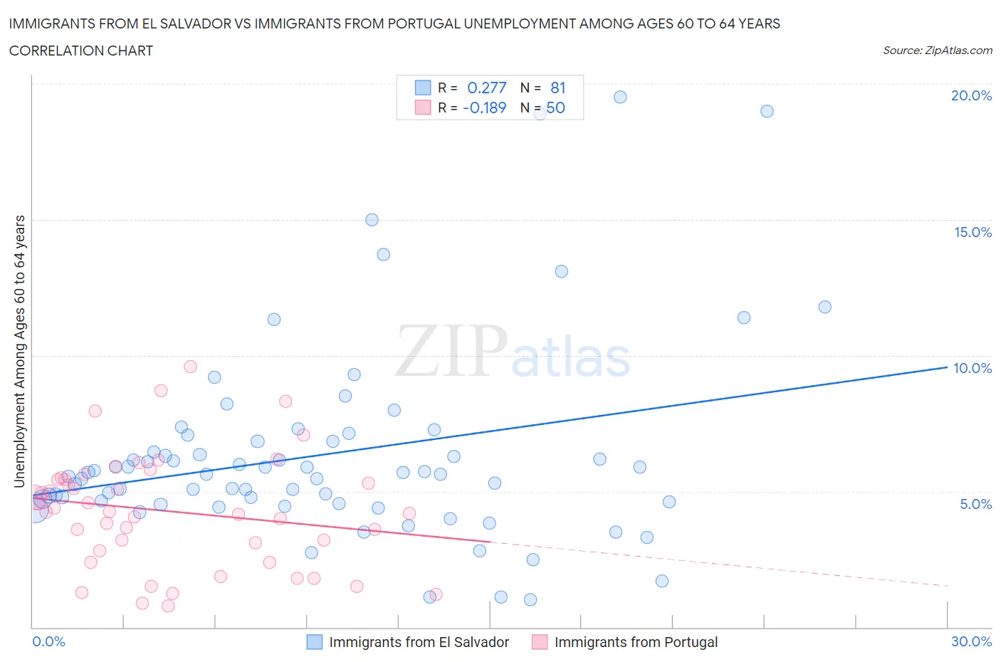 Immigrants from El Salvador vs Immigrants from Portugal Unemployment Among Ages 60 to 64 years