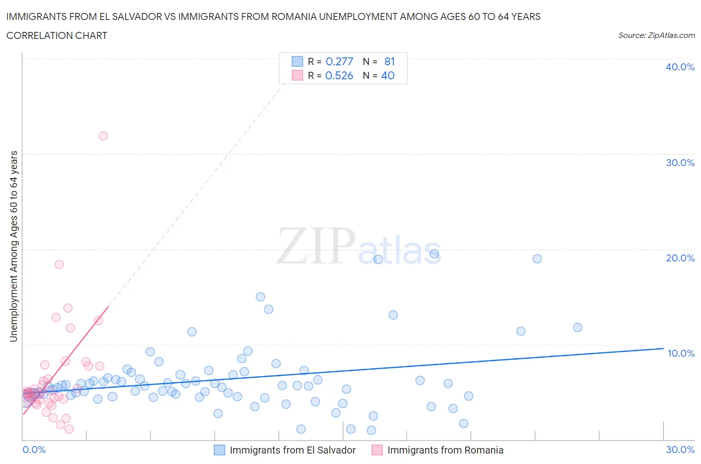 Immigrants from El Salvador vs Immigrants from Romania Unemployment Among Ages 60 to 64 years