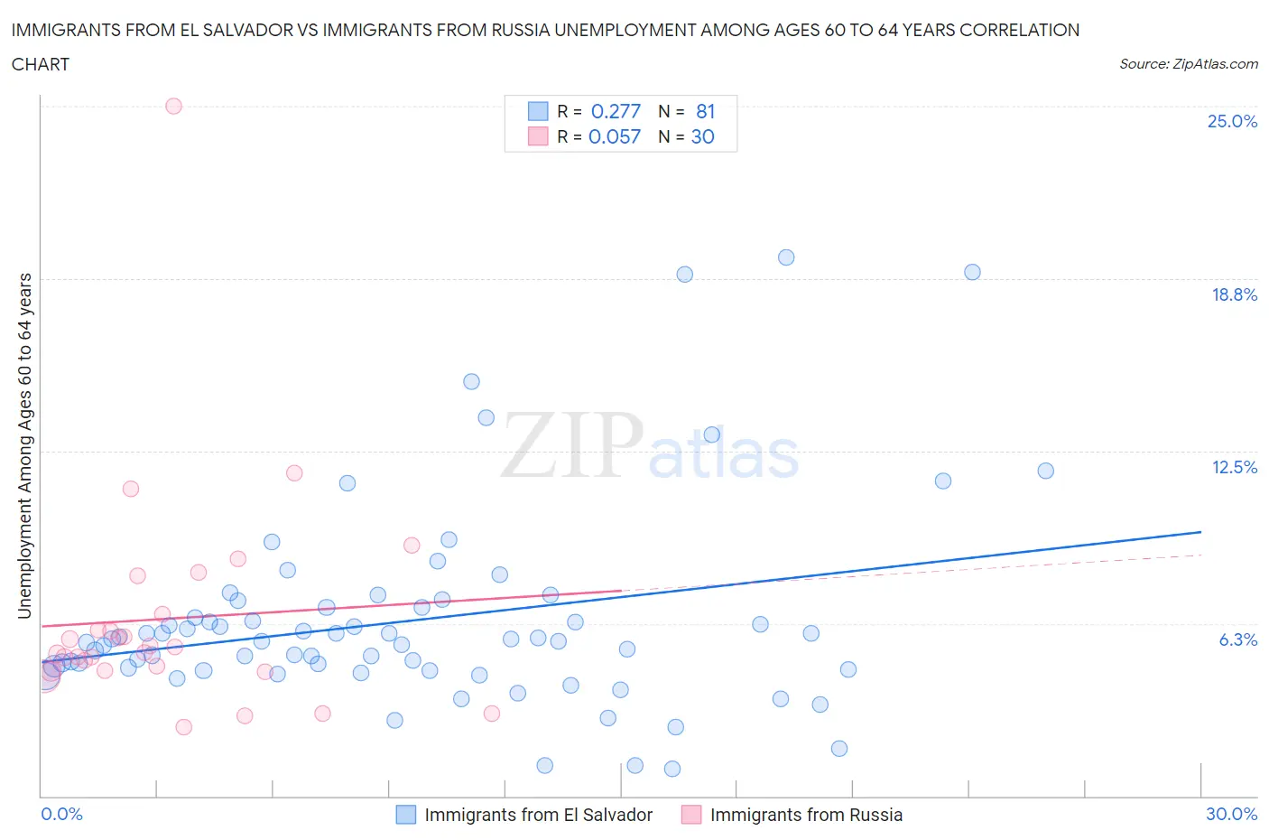 Immigrants from El Salvador vs Immigrants from Russia Unemployment Among Ages 60 to 64 years