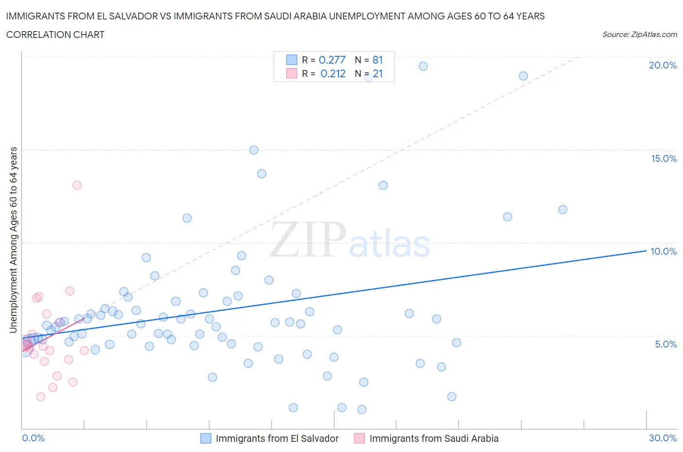 Immigrants from El Salvador vs Immigrants from Saudi Arabia Unemployment Among Ages 60 to 64 years