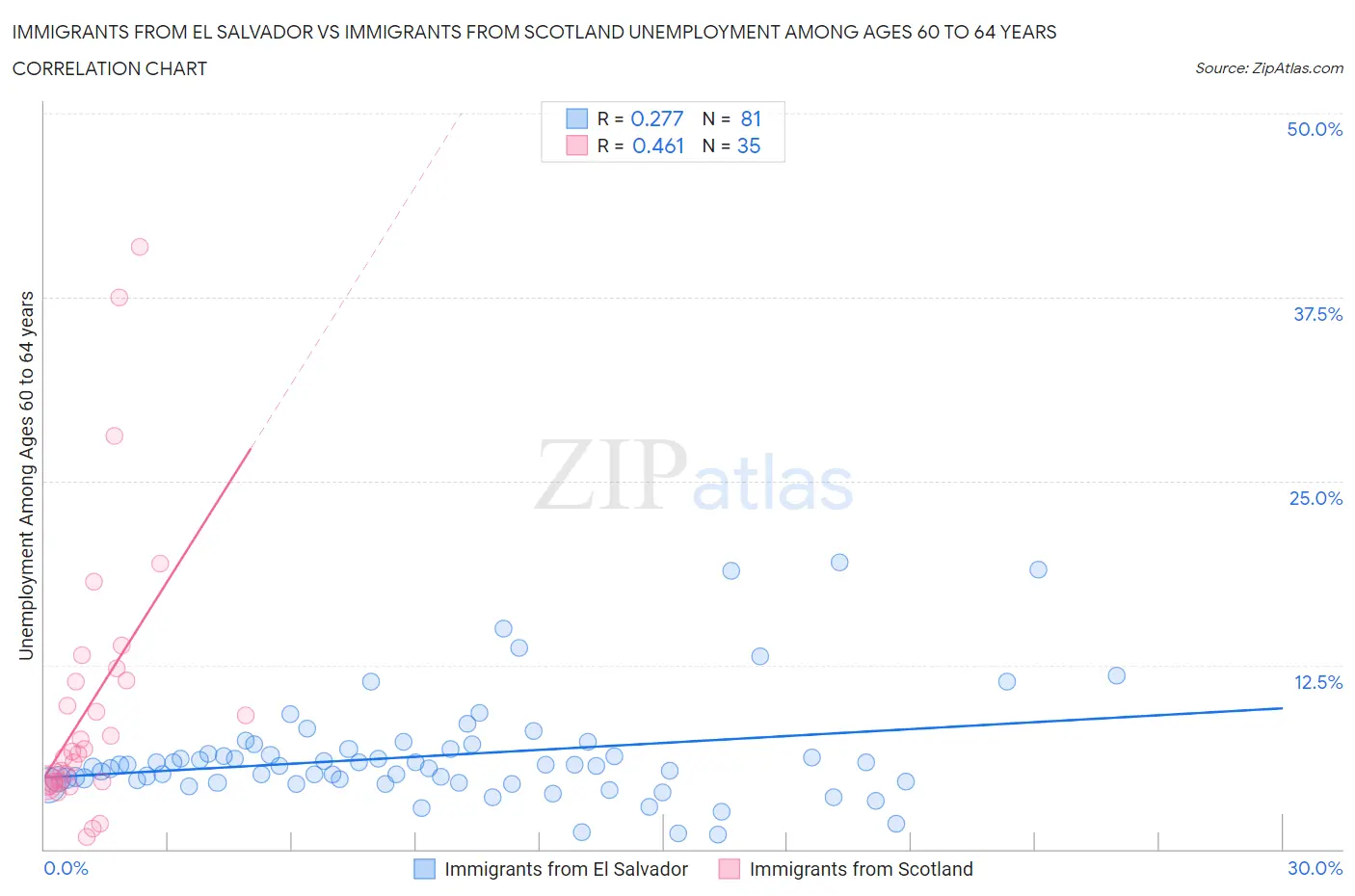 Immigrants from El Salvador vs Immigrants from Scotland Unemployment Among Ages 60 to 64 years