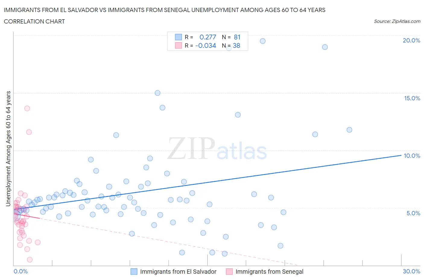 Immigrants from El Salvador vs Immigrants from Senegal Unemployment Among Ages 60 to 64 years