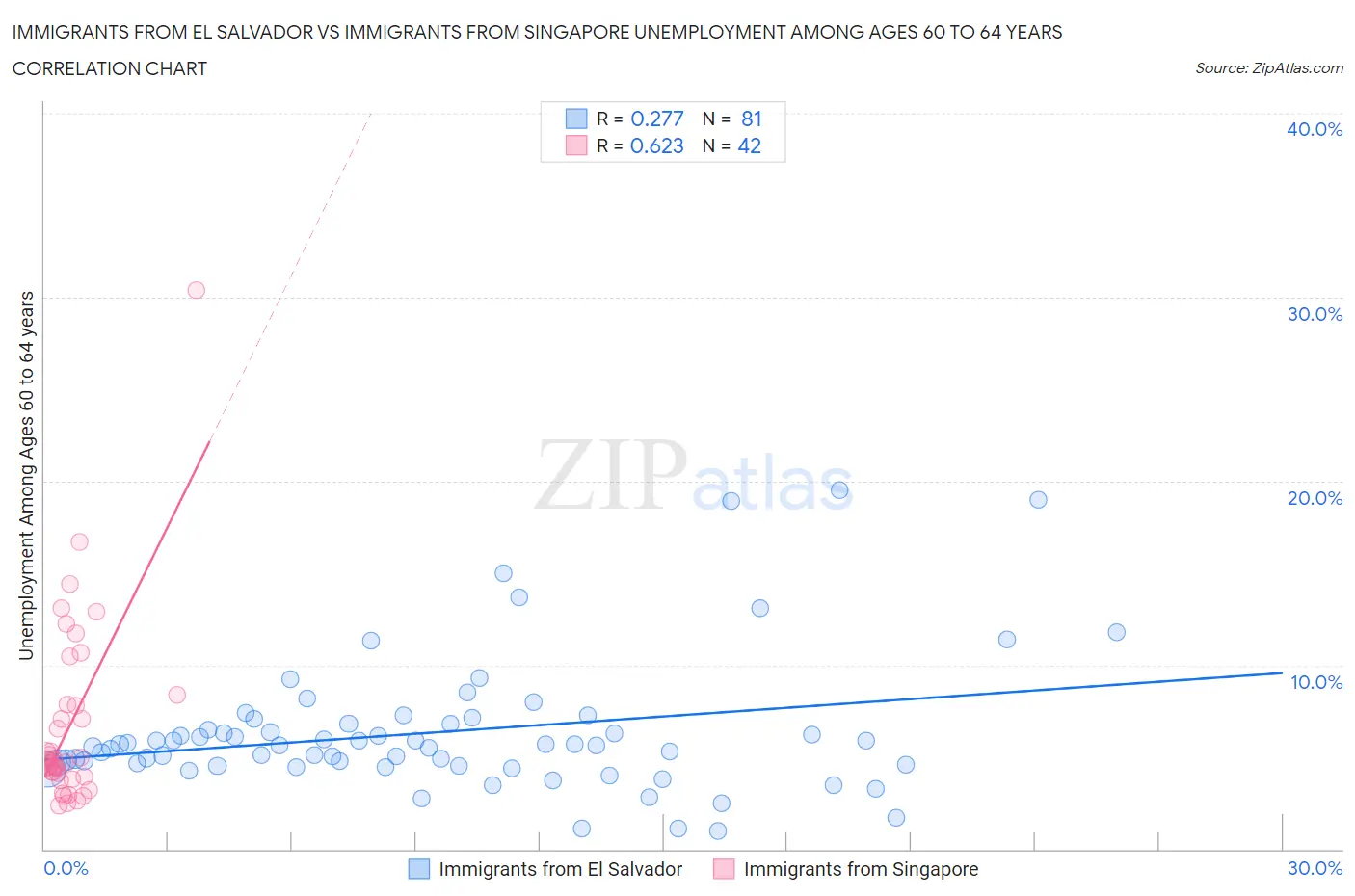 Immigrants from El Salvador vs Immigrants from Singapore Unemployment Among Ages 60 to 64 years