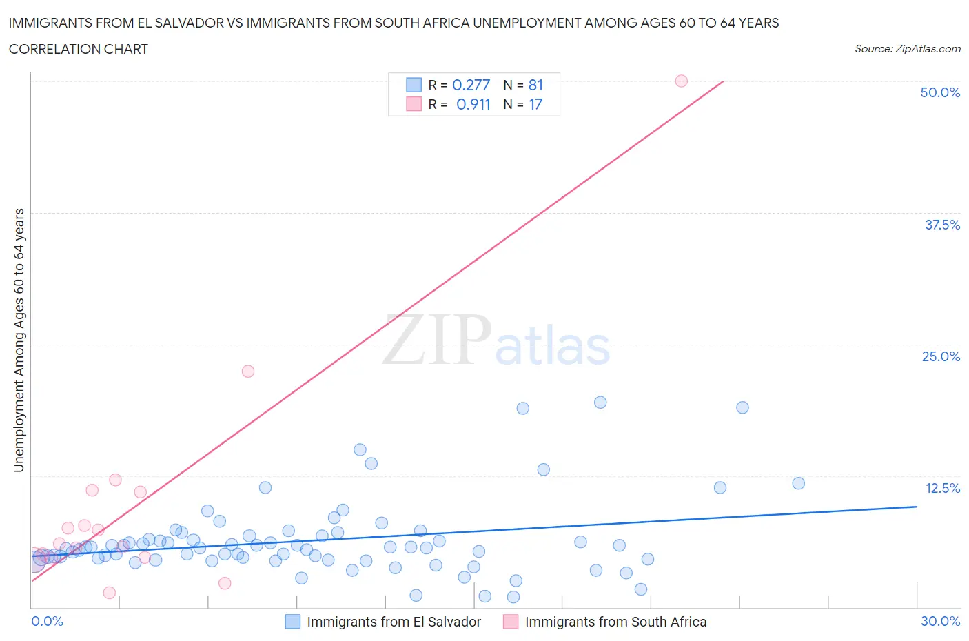 Immigrants from El Salvador vs Immigrants from South Africa Unemployment Among Ages 60 to 64 years