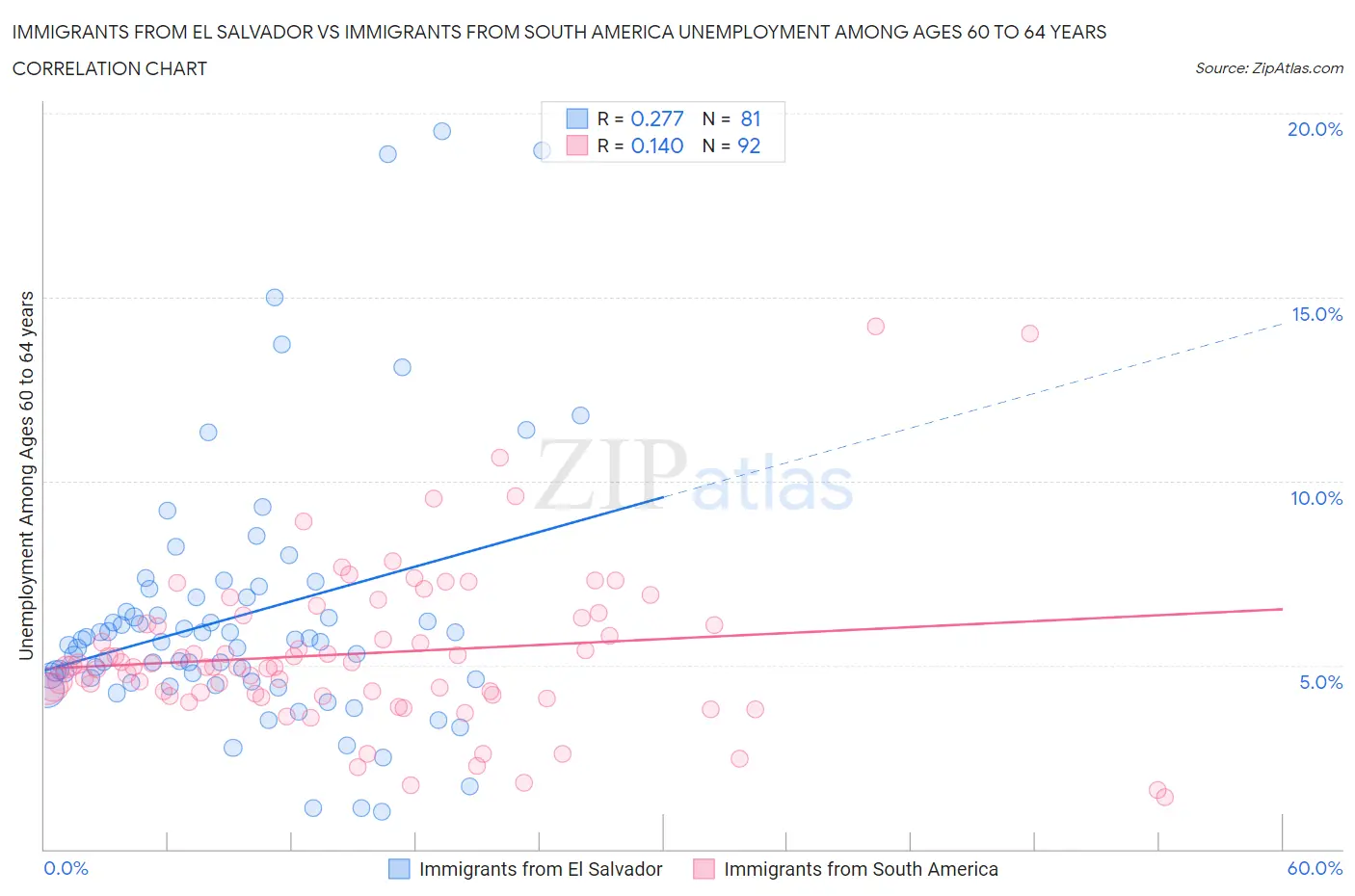 Immigrants from El Salvador vs Immigrants from South America Unemployment Among Ages 60 to 64 years