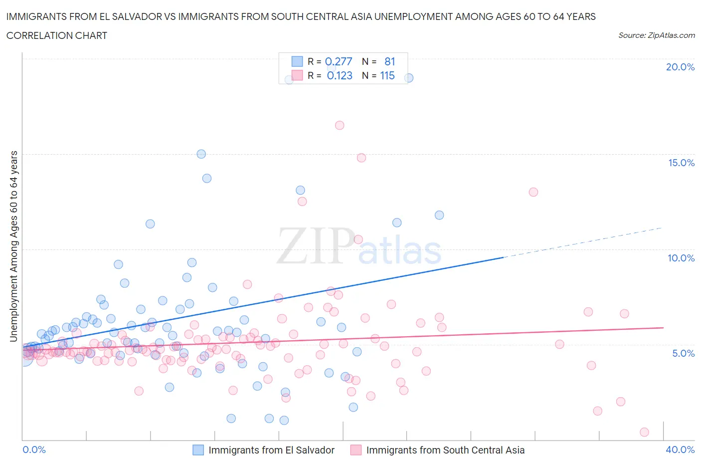 Immigrants from El Salvador vs Immigrants from South Central Asia Unemployment Among Ages 60 to 64 years