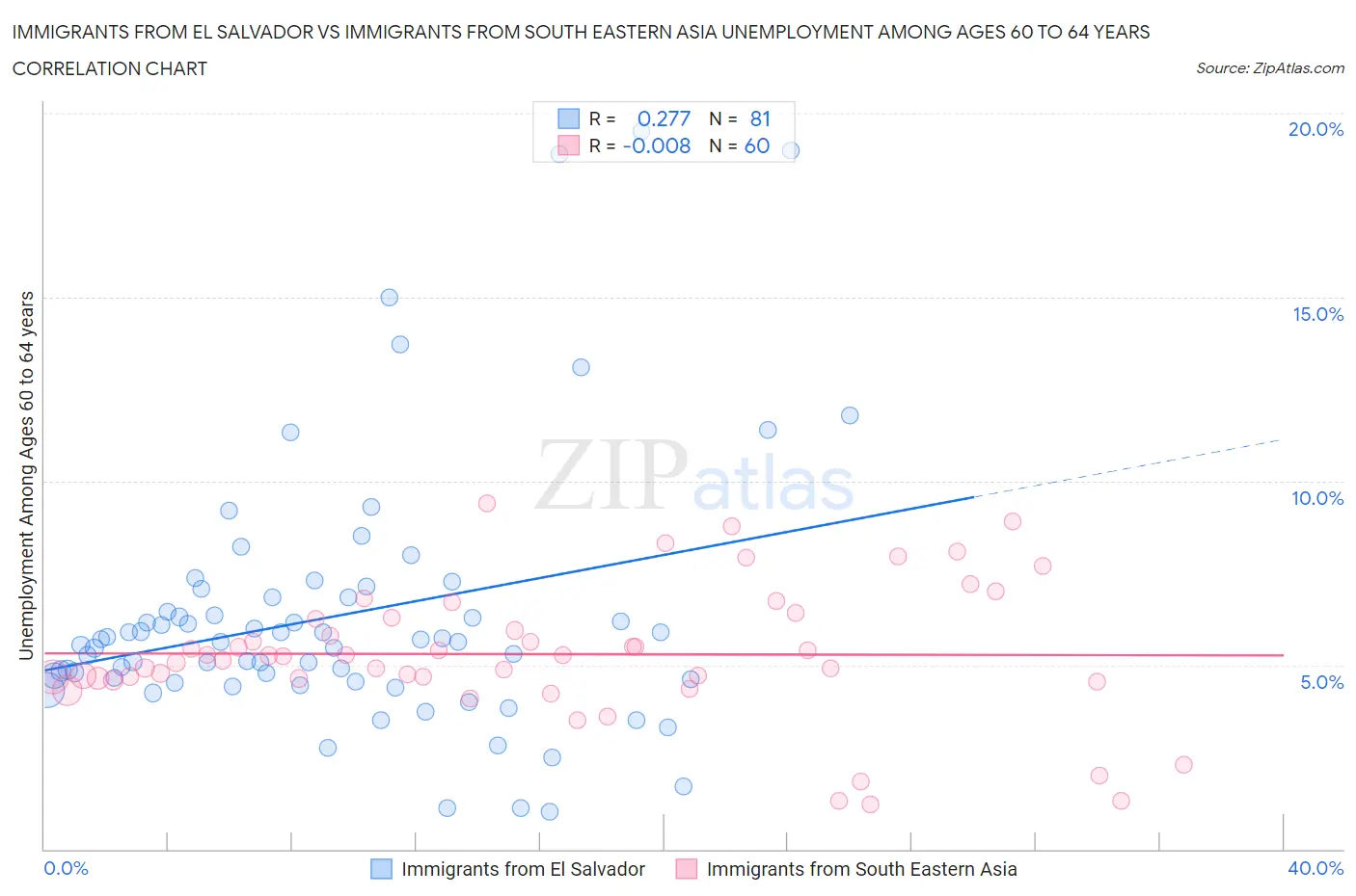 Immigrants from El Salvador vs Immigrants from South Eastern Asia Unemployment Among Ages 60 to 64 years