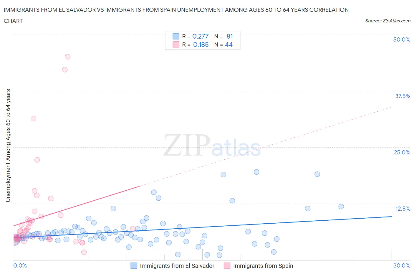 Immigrants from El Salvador vs Immigrants from Spain Unemployment Among Ages 60 to 64 years