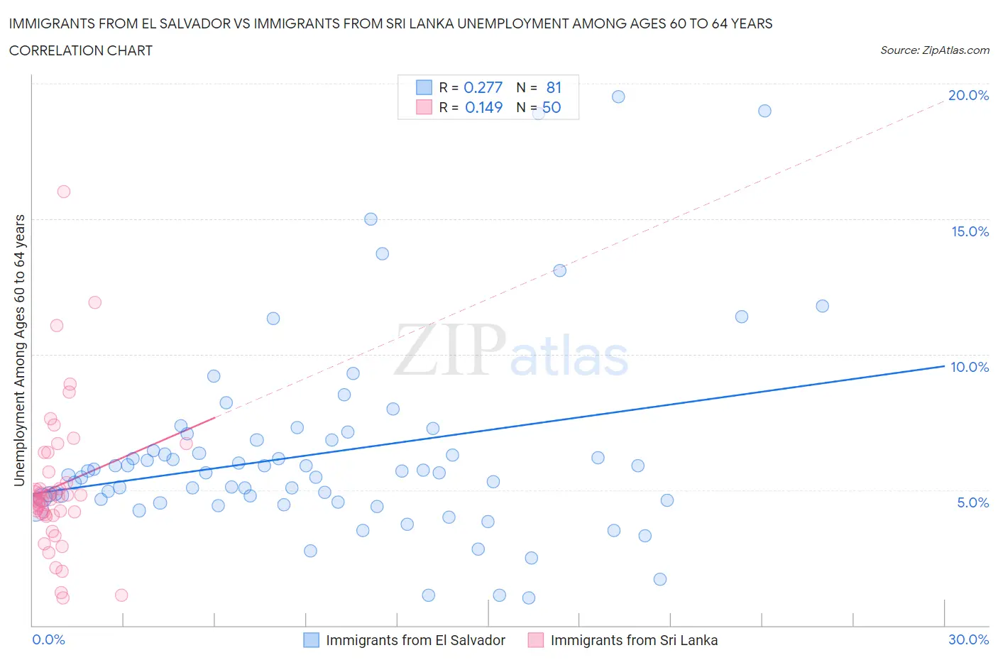 Immigrants from El Salvador vs Immigrants from Sri Lanka Unemployment Among Ages 60 to 64 years