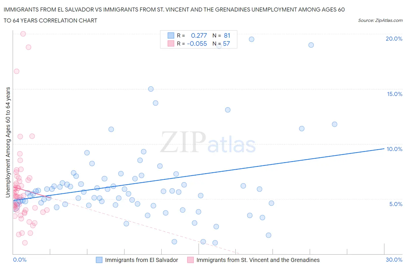 Immigrants from El Salvador vs Immigrants from St. Vincent and the Grenadines Unemployment Among Ages 60 to 64 years