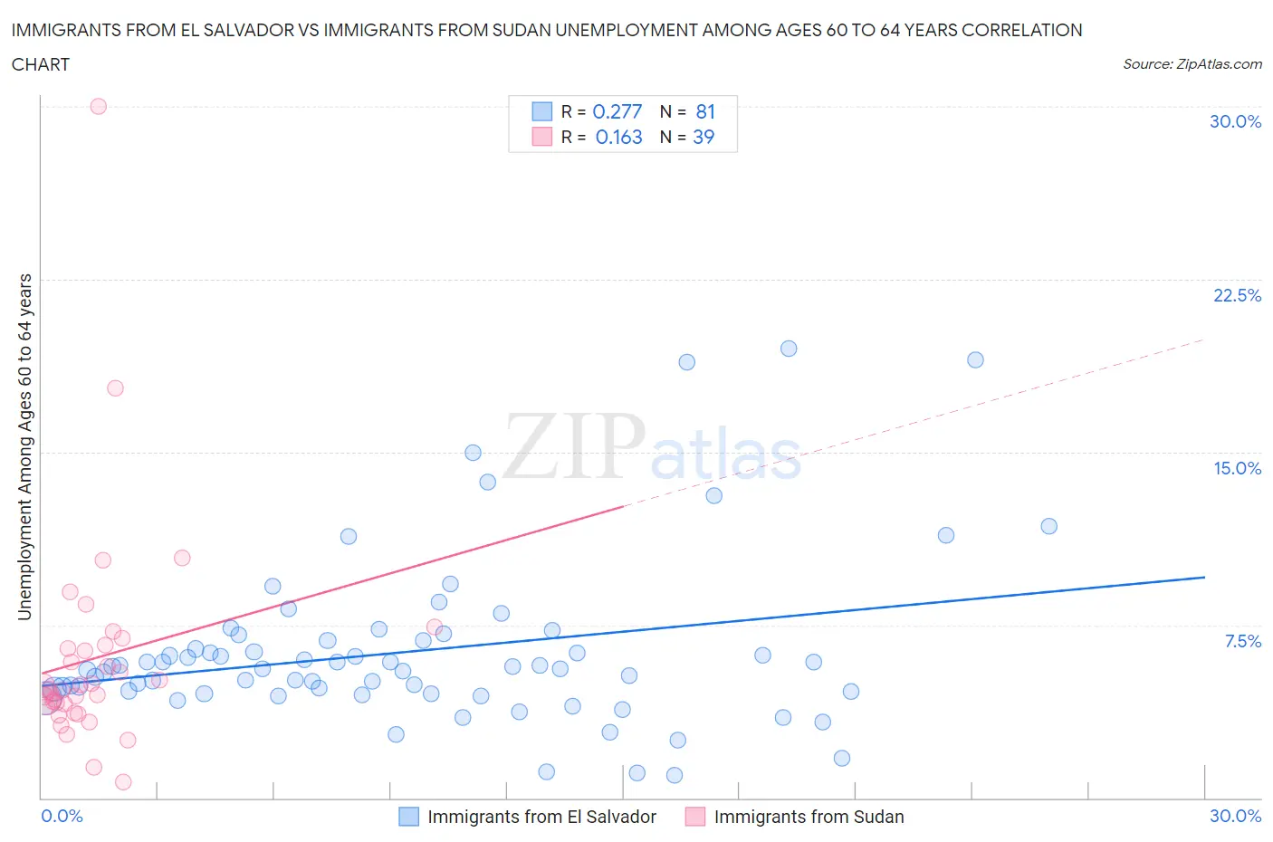 Immigrants from El Salvador vs Immigrants from Sudan Unemployment Among Ages 60 to 64 years