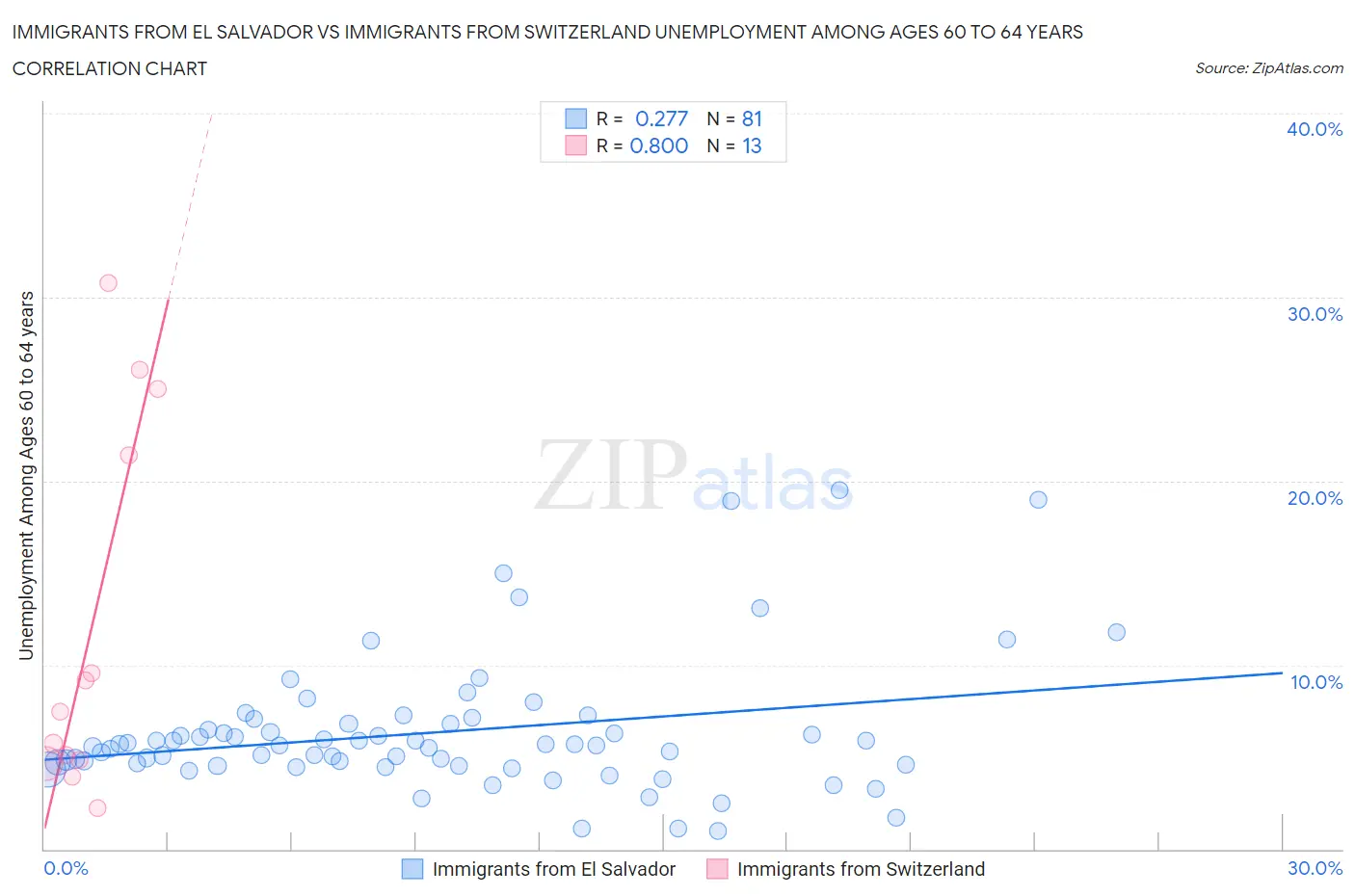 Immigrants from El Salvador vs Immigrants from Switzerland Unemployment Among Ages 60 to 64 years