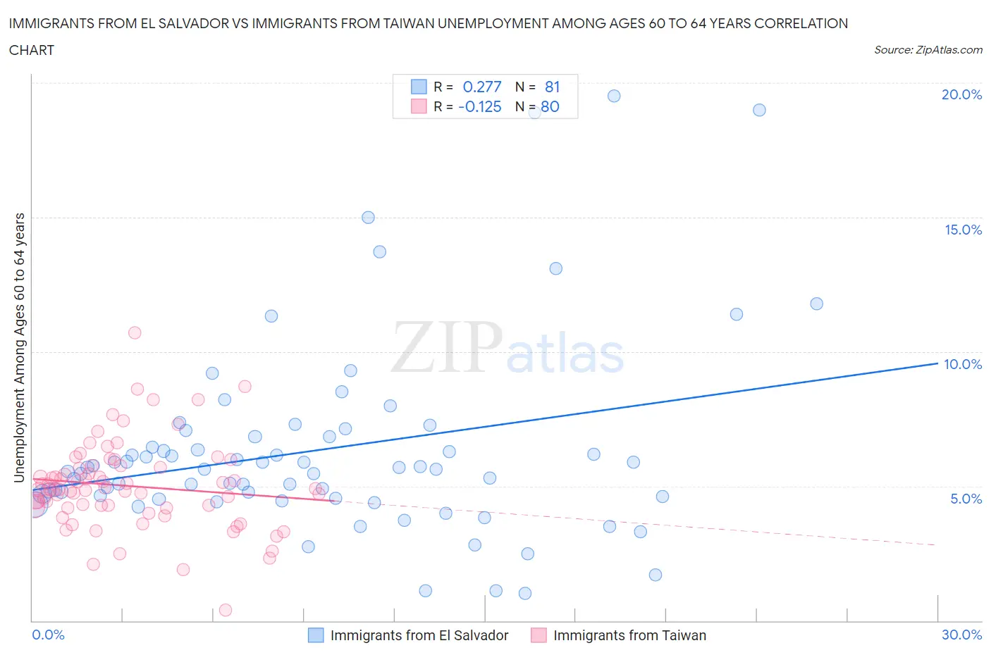 Immigrants from El Salvador vs Immigrants from Taiwan Unemployment Among Ages 60 to 64 years