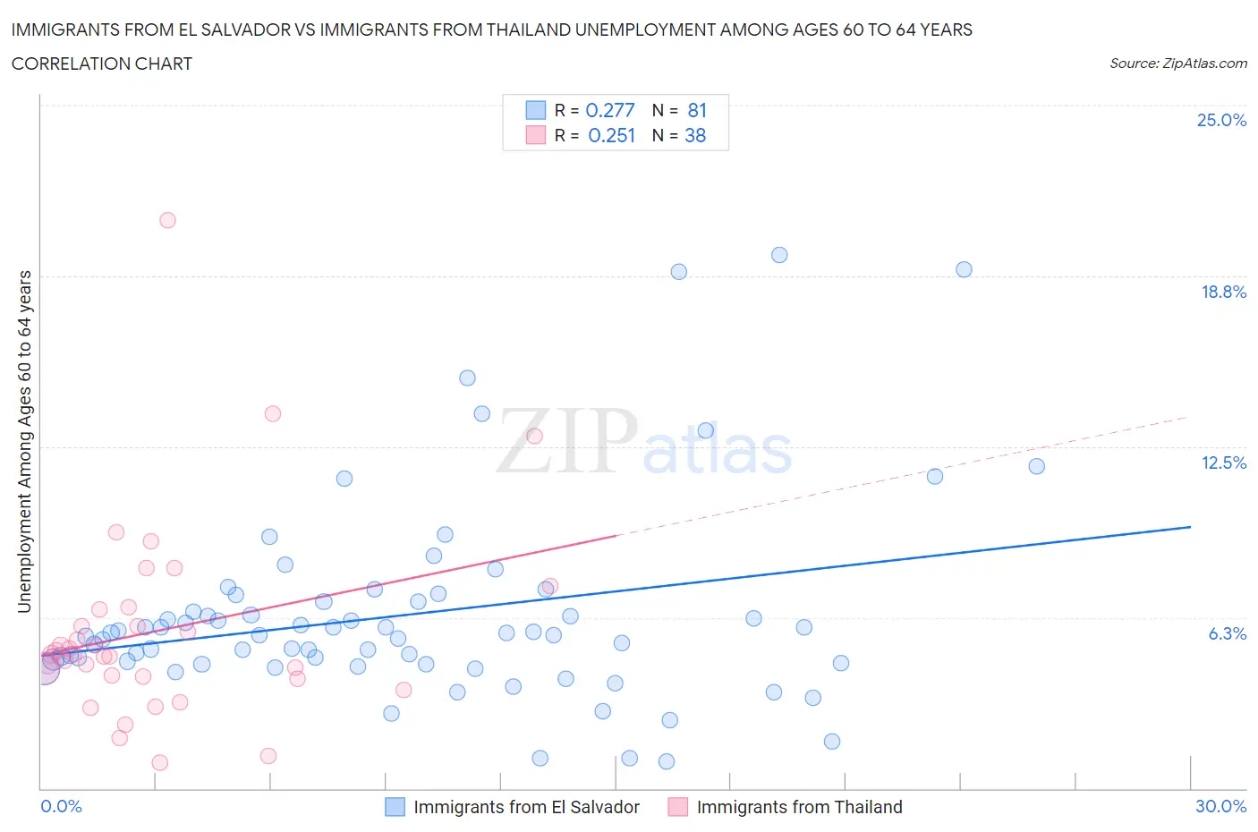 Immigrants from El Salvador vs Immigrants from Thailand Unemployment Among Ages 60 to 64 years