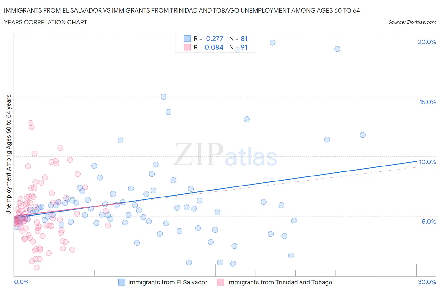 Immigrants from El Salvador vs Immigrants from Trinidad and Tobago Unemployment Among Ages 60 to 64 years