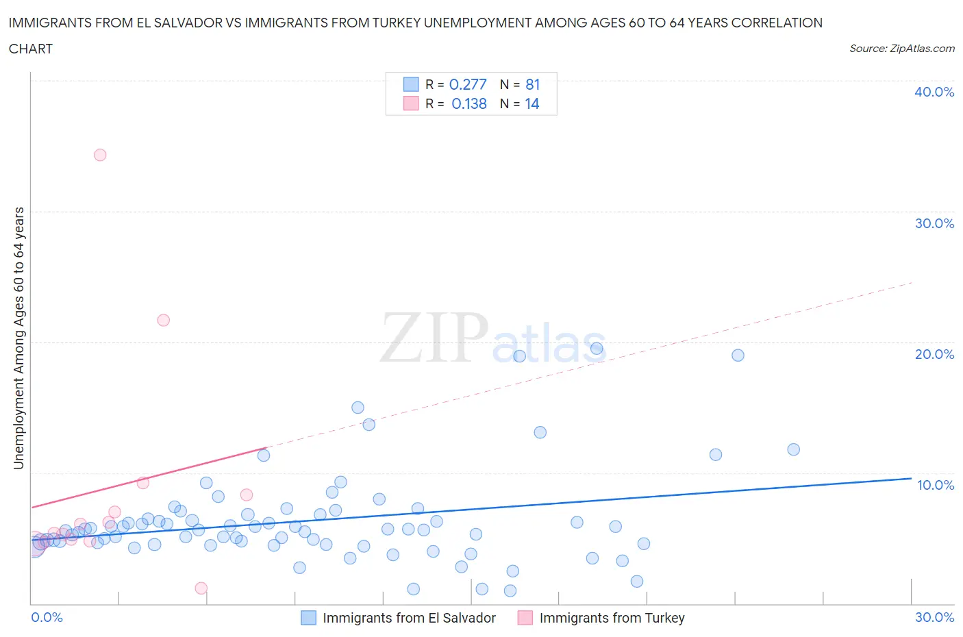 Immigrants from El Salvador vs Immigrants from Turkey Unemployment Among Ages 60 to 64 years