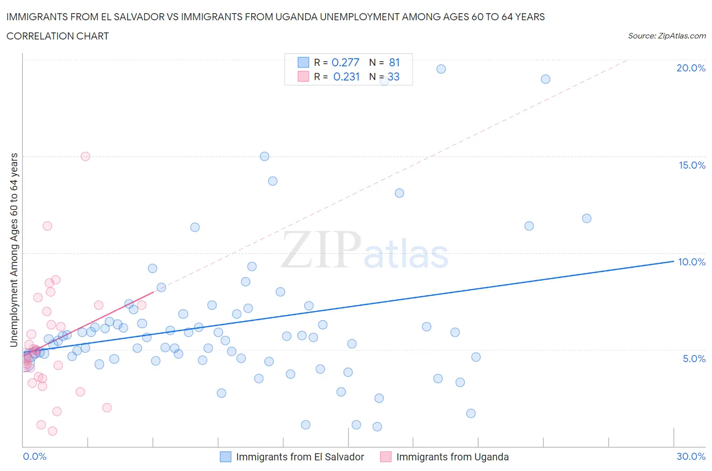 Immigrants from El Salvador vs Immigrants from Uganda Unemployment Among Ages 60 to 64 years