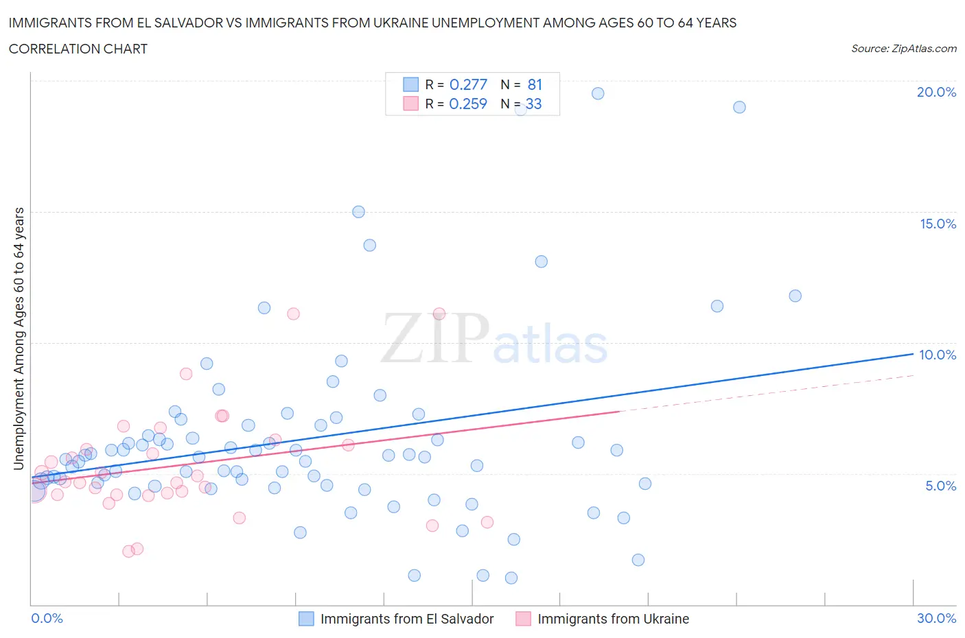 Immigrants from El Salvador vs Immigrants from Ukraine Unemployment Among Ages 60 to 64 years