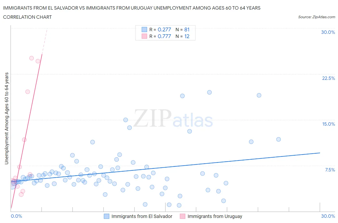 Immigrants from El Salvador vs Immigrants from Uruguay Unemployment Among Ages 60 to 64 years