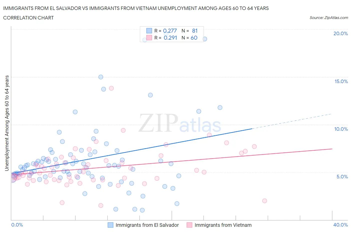 Immigrants from El Salvador vs Immigrants from Vietnam Unemployment Among Ages 60 to 64 years