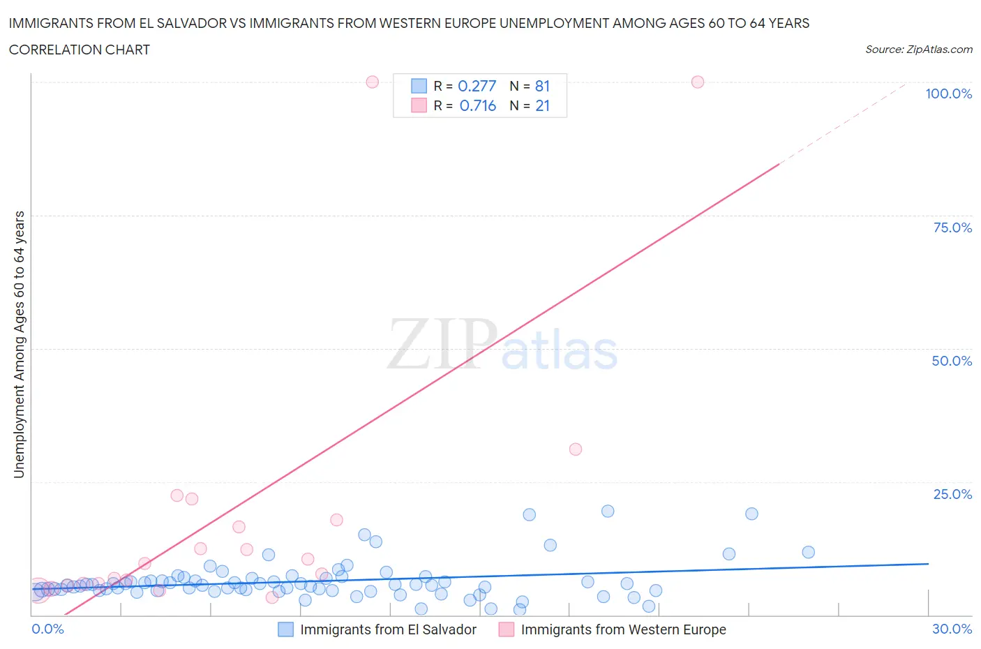 Immigrants from El Salvador vs Immigrants from Western Europe Unemployment Among Ages 60 to 64 years