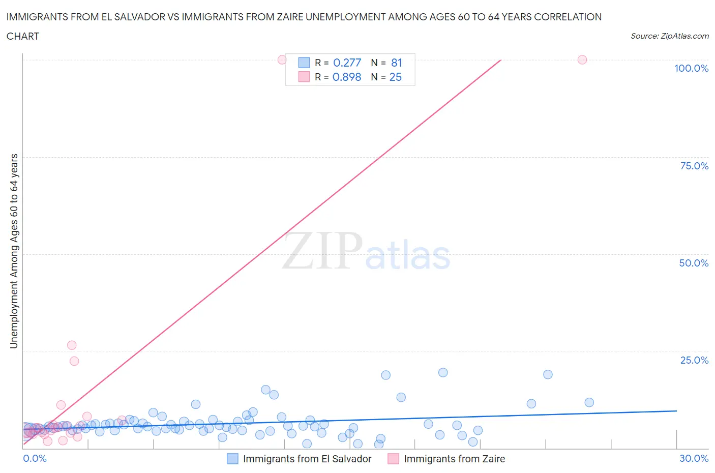 Immigrants from El Salvador vs Immigrants from Zaire Unemployment Among Ages 60 to 64 years