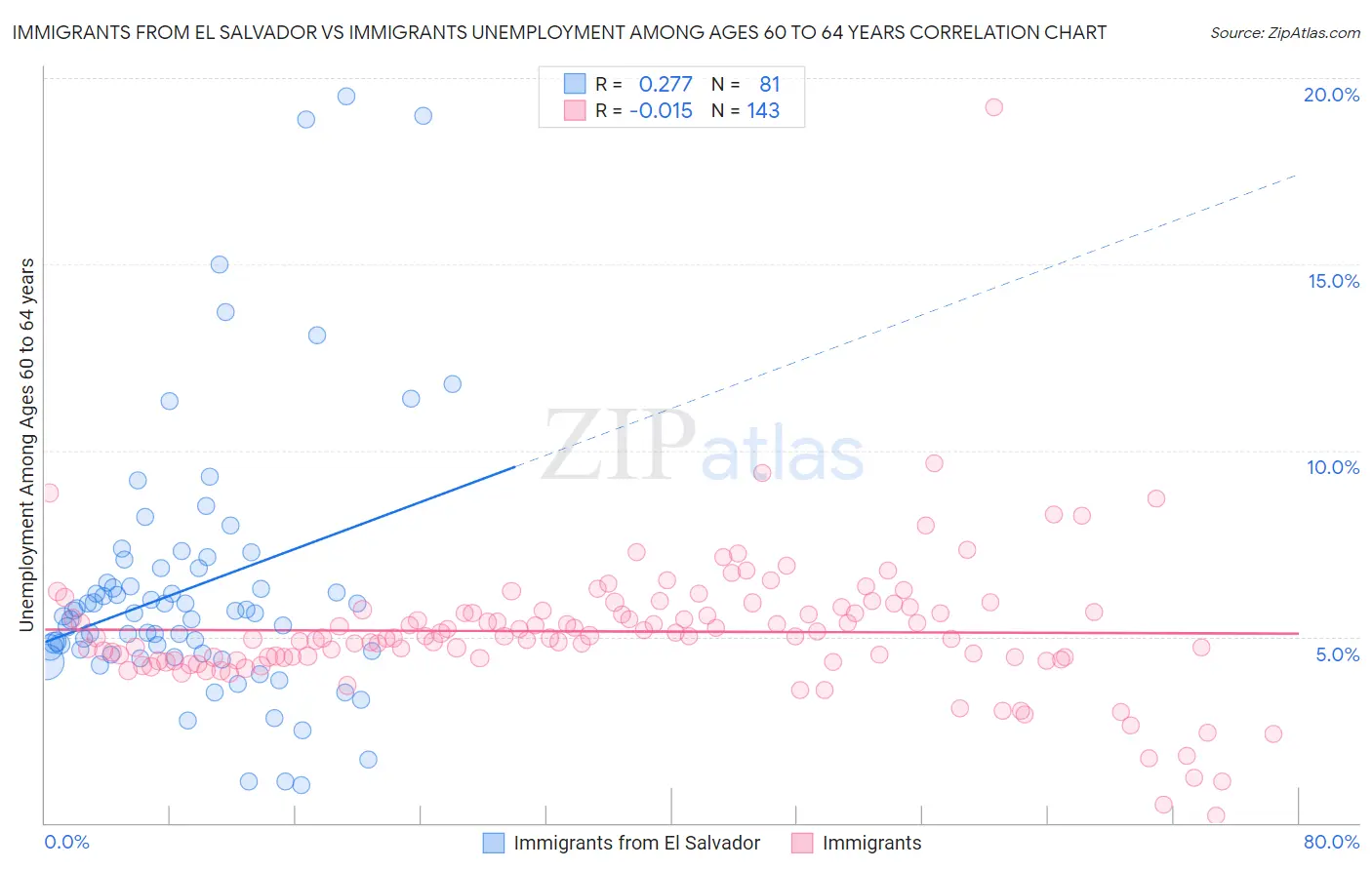 Immigrants from El Salvador vs Immigrants Unemployment Among Ages 60 to 64 years