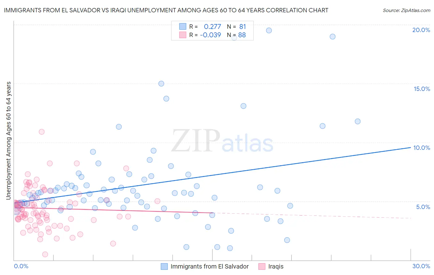Immigrants from El Salvador vs Iraqi Unemployment Among Ages 60 to 64 years