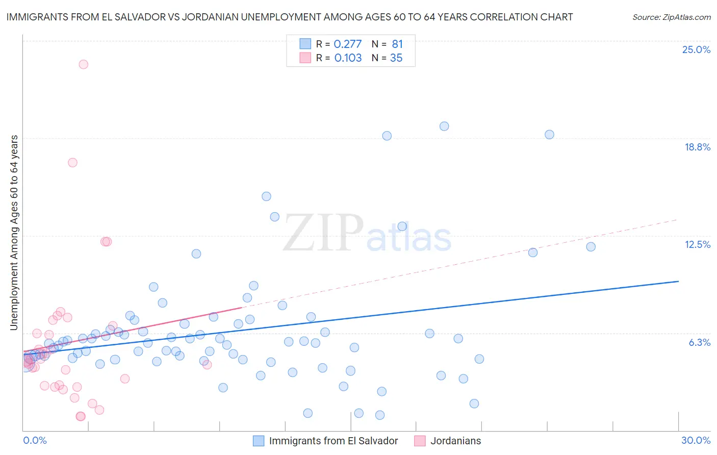 Immigrants from El Salvador vs Jordanian Unemployment Among Ages 60 to 64 years