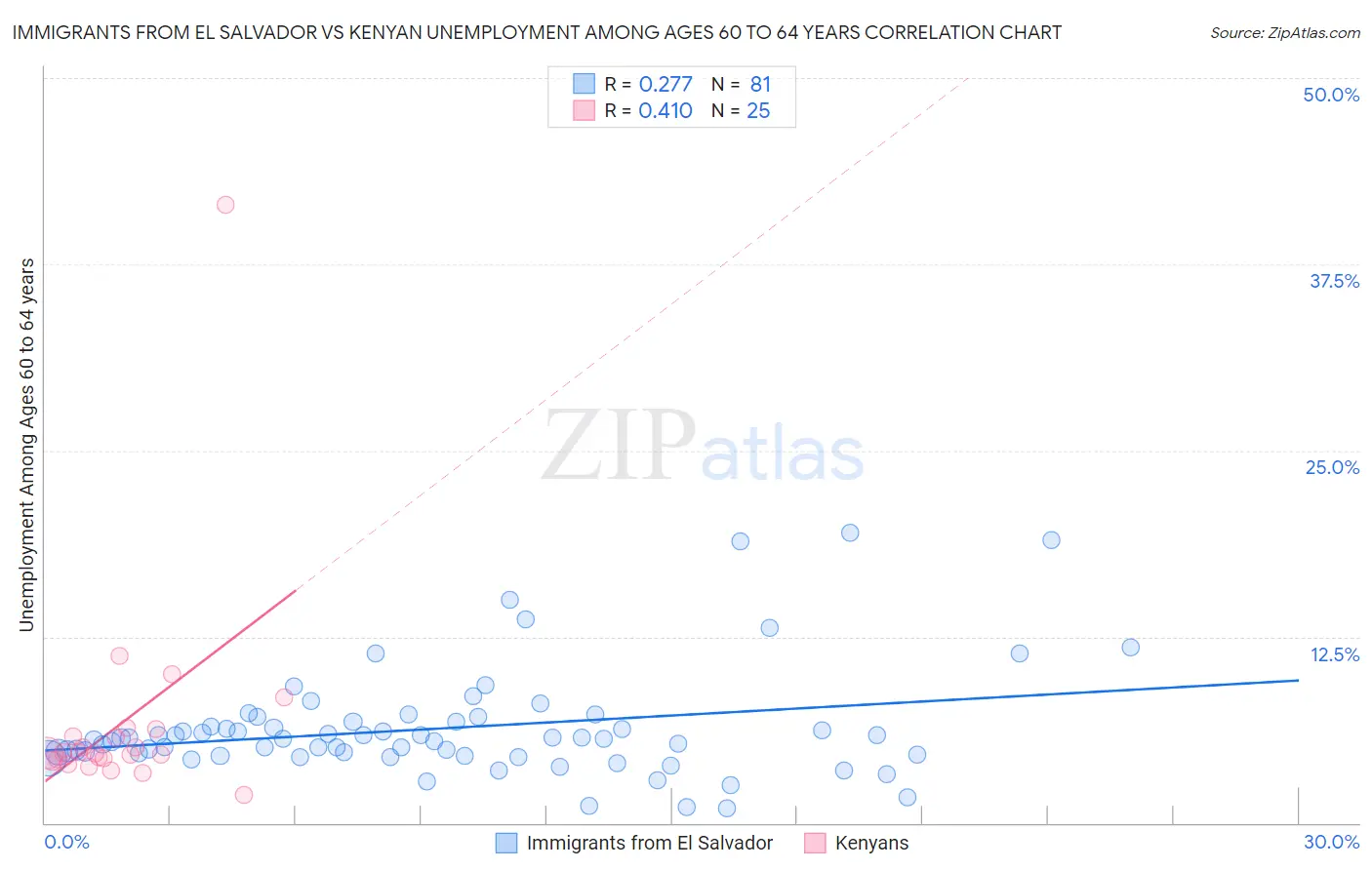 Immigrants from El Salvador vs Kenyan Unemployment Among Ages 60 to 64 years