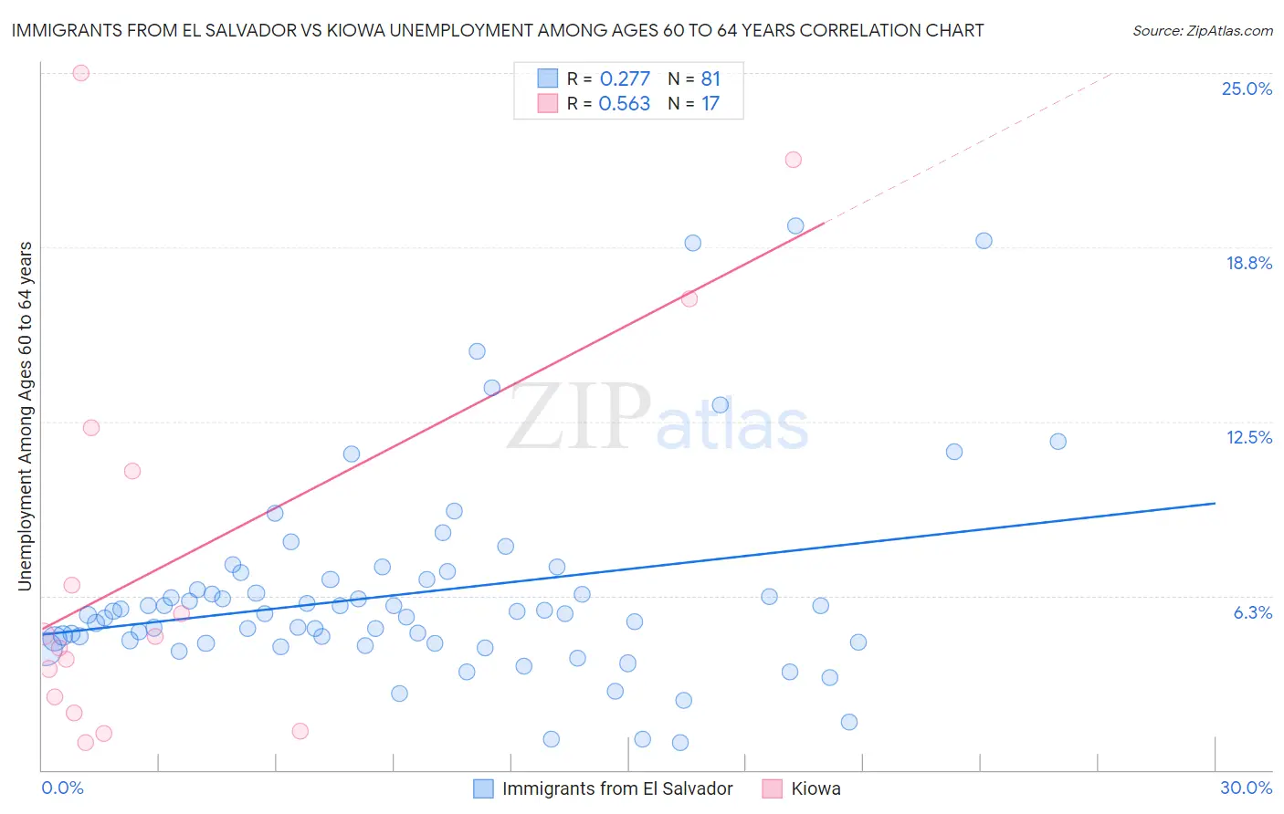 Immigrants from El Salvador vs Kiowa Unemployment Among Ages 60 to 64 years