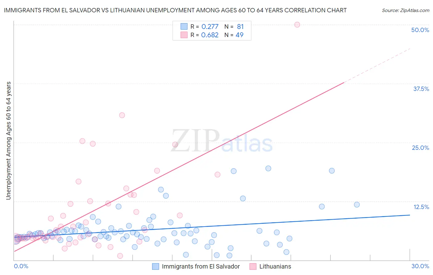 Immigrants from El Salvador vs Lithuanian Unemployment Among Ages 60 to 64 years