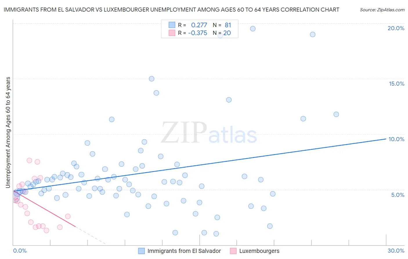 Immigrants from El Salvador vs Luxembourger Unemployment Among Ages 60 to 64 years