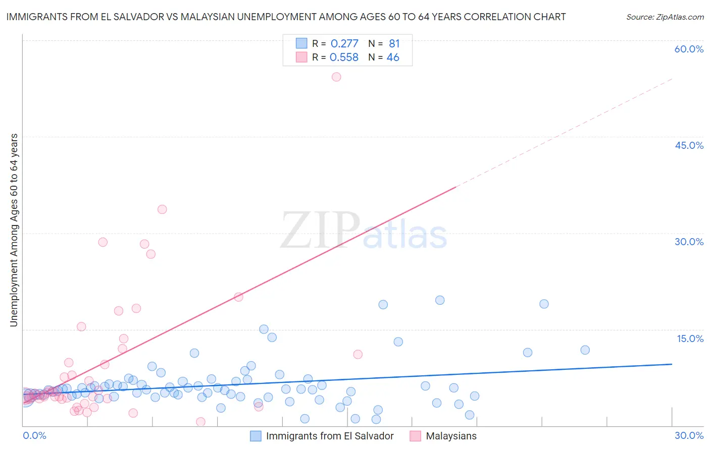 Immigrants from El Salvador vs Malaysian Unemployment Among Ages 60 to 64 years