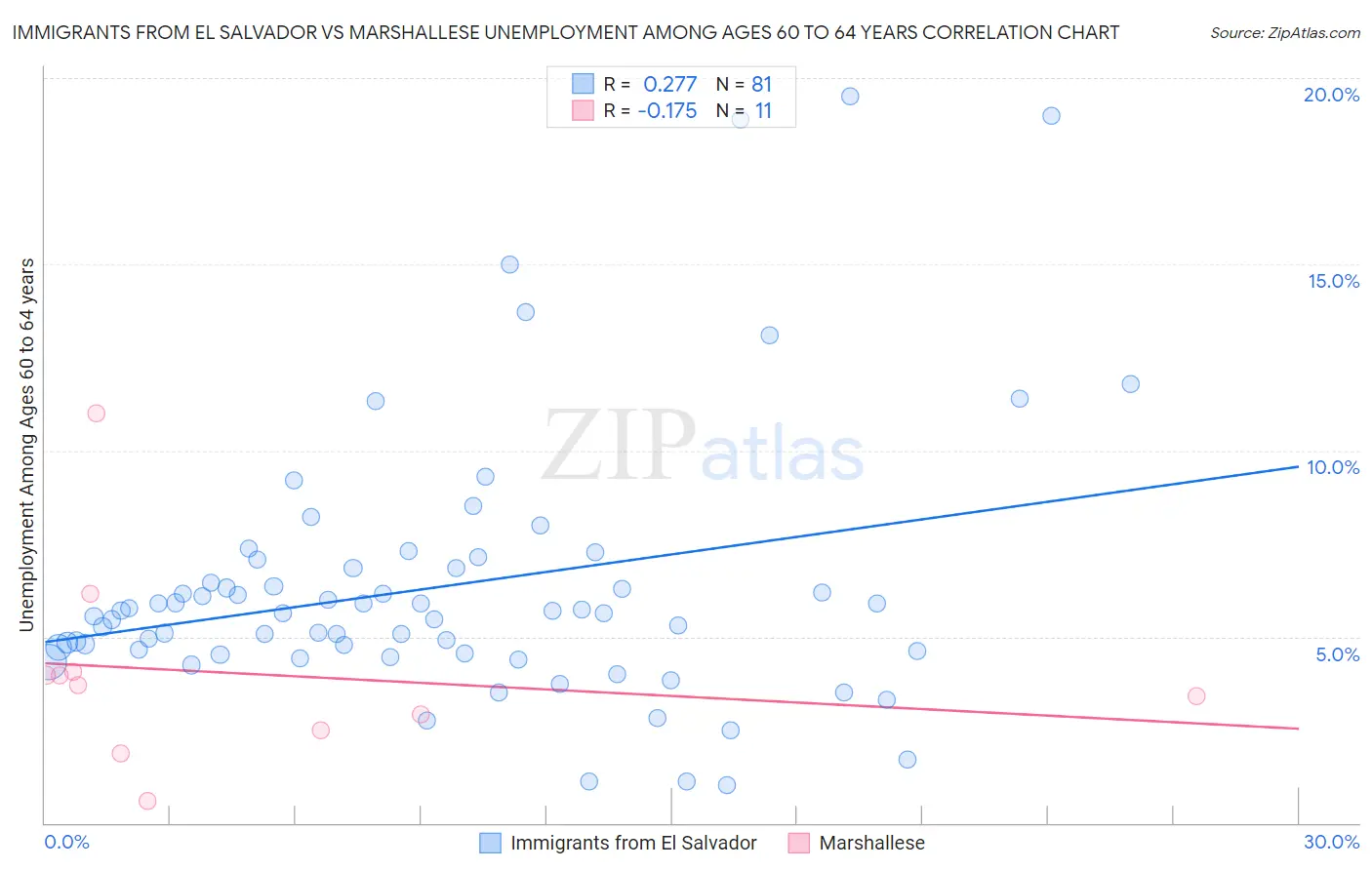 Immigrants from El Salvador vs Marshallese Unemployment Among Ages 60 to 64 years