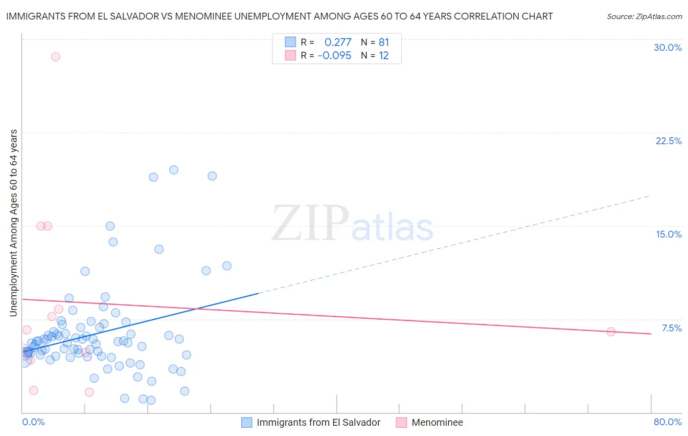 Immigrants from El Salvador vs Menominee Unemployment Among Ages 60 to 64 years