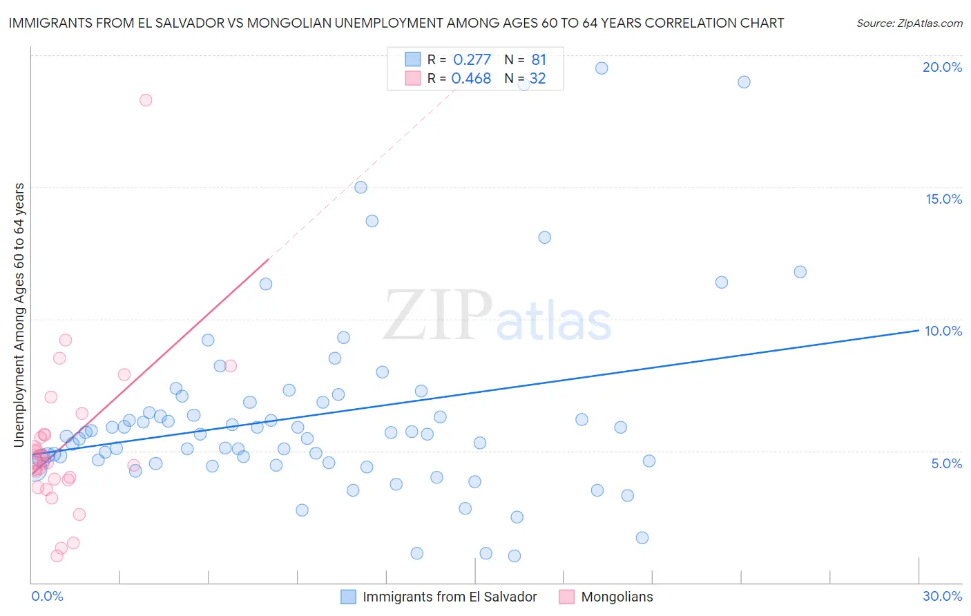 Immigrants from El Salvador vs Mongolian Unemployment Among Ages 60 to 64 years