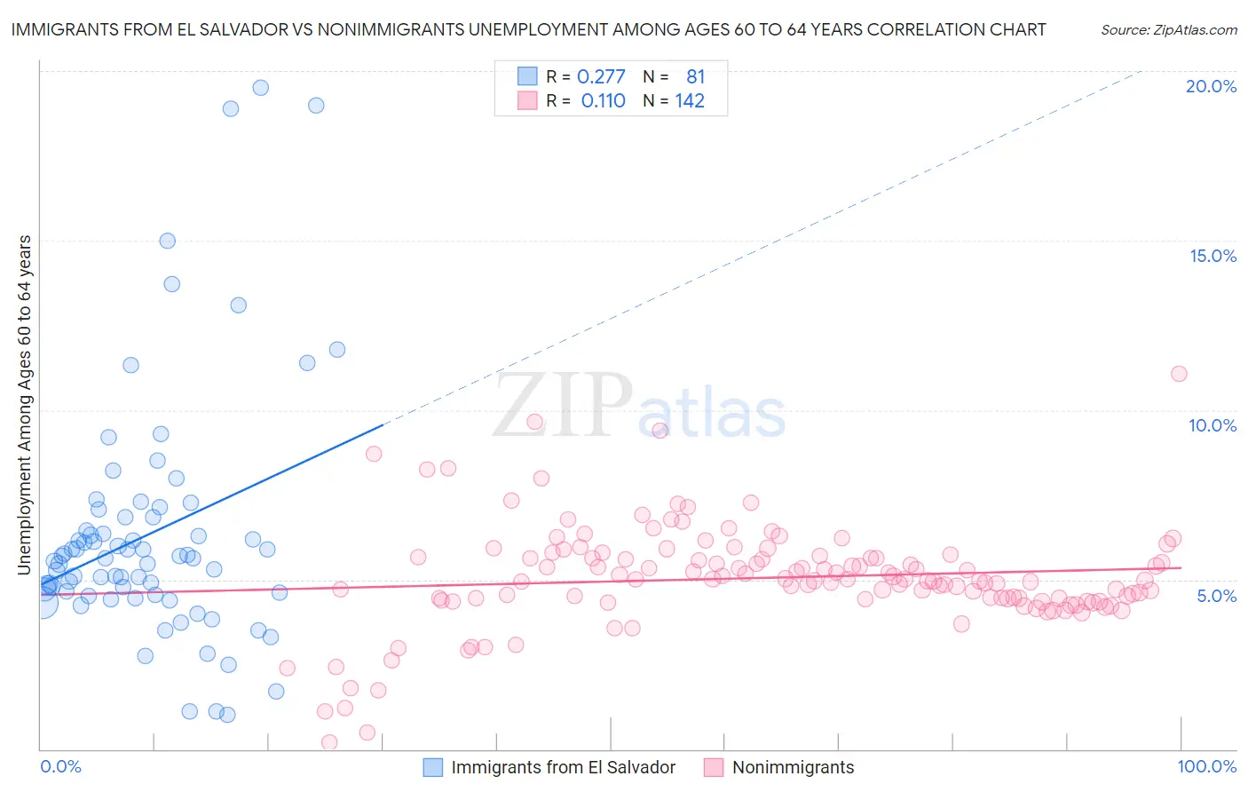 Immigrants from El Salvador vs Nonimmigrants Unemployment Among Ages 60 to 64 years