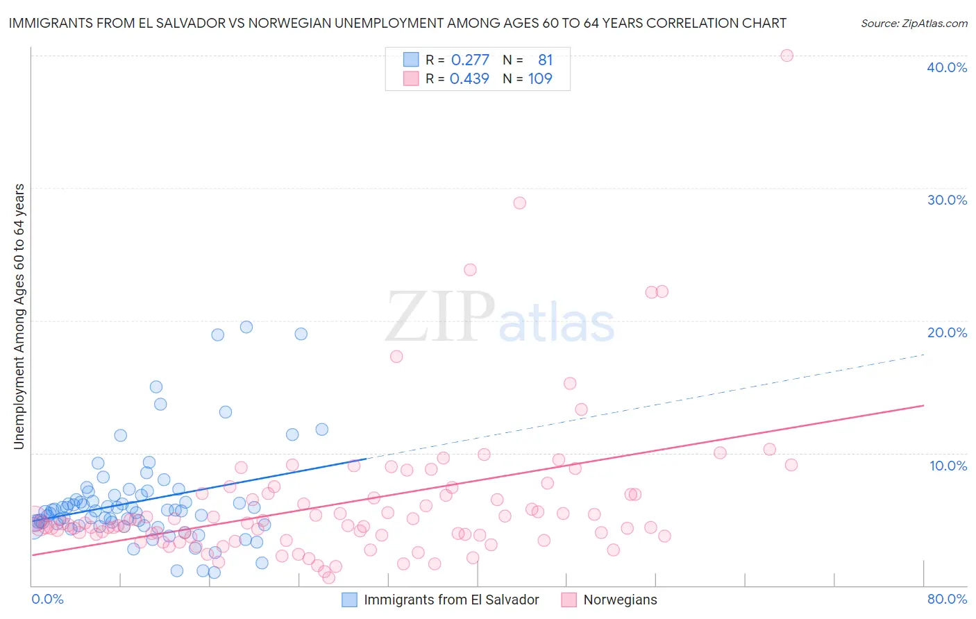 Immigrants from El Salvador vs Norwegian Unemployment Among Ages 60 to 64 years