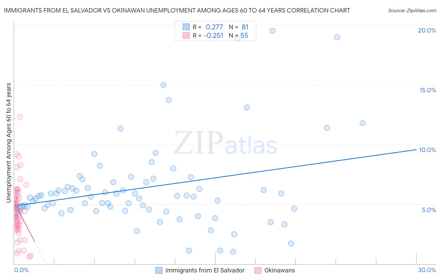 Immigrants from El Salvador vs Okinawan Unemployment Among Ages 60 to 64 years