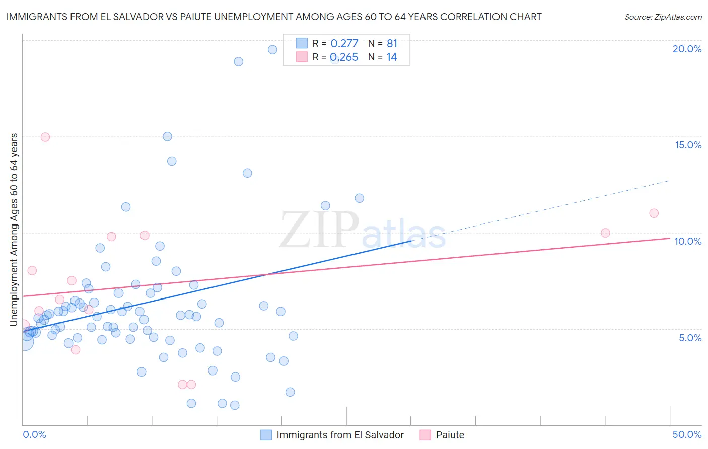 Immigrants from El Salvador vs Paiute Unemployment Among Ages 60 to 64 years