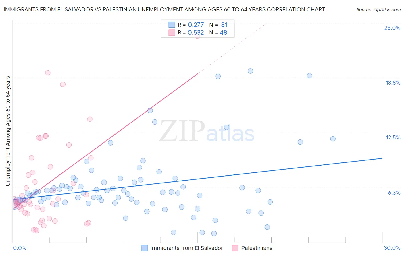Immigrants from El Salvador vs Palestinian Unemployment Among Ages 60 to 64 years