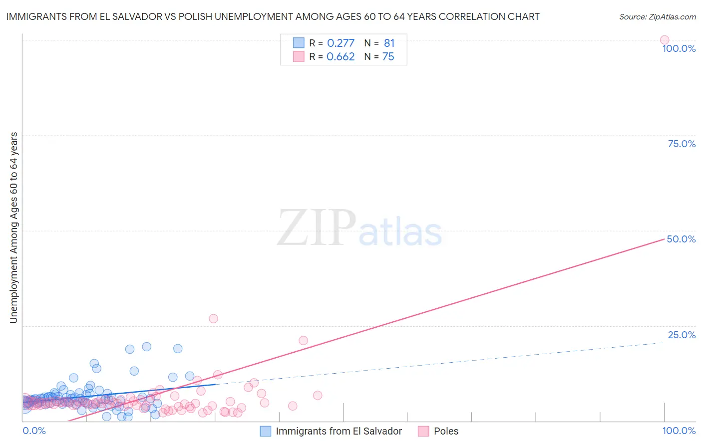 Immigrants from El Salvador vs Polish Unemployment Among Ages 60 to 64 years