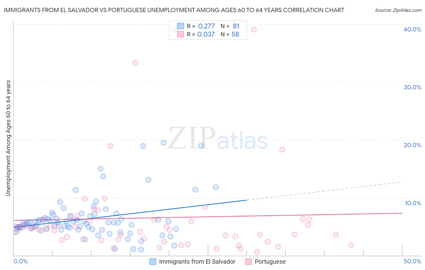 Immigrants from El Salvador vs Portuguese Unemployment Among Ages 60 to 64 years