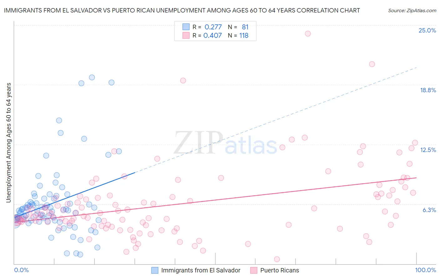 Immigrants from El Salvador vs Puerto Rican Unemployment Among Ages 60 to 64 years
