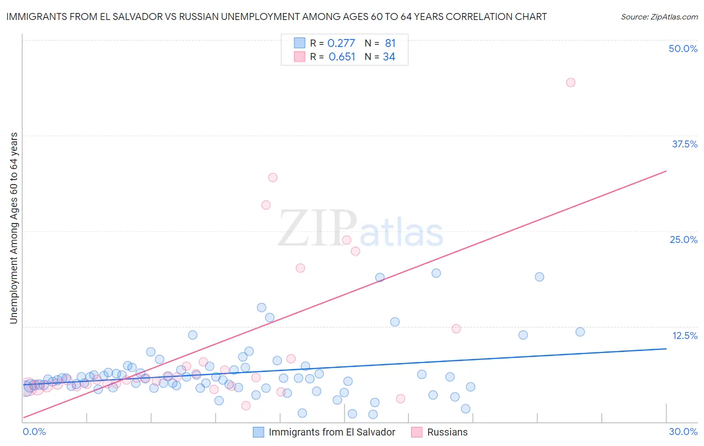 Immigrants from El Salvador vs Russian Unemployment Among Ages 60 to 64 years