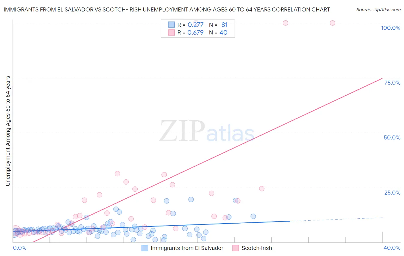 Immigrants from El Salvador vs Scotch-Irish Unemployment Among Ages 60 to 64 years