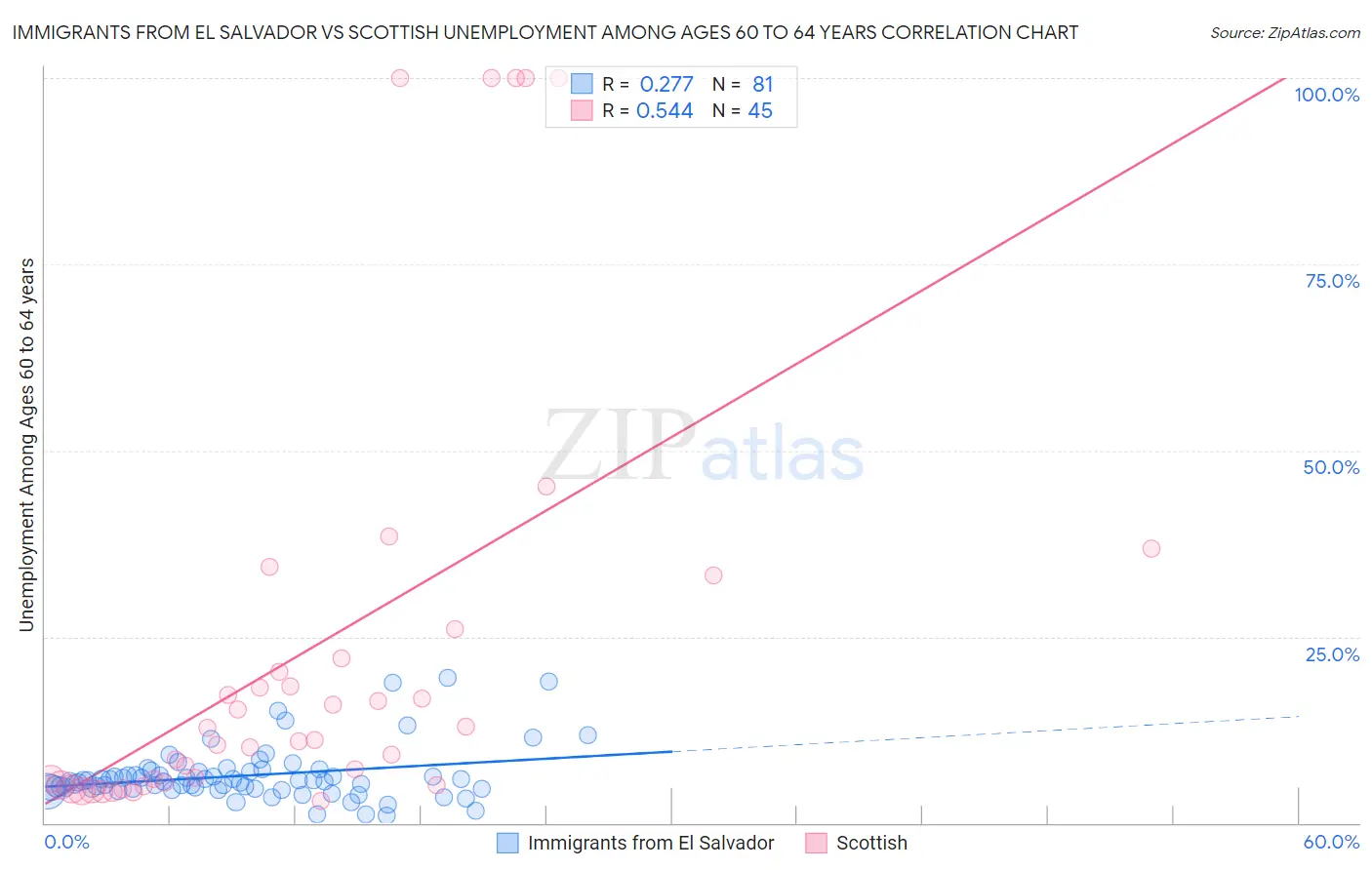 Immigrants from El Salvador vs Scottish Unemployment Among Ages 60 to 64 years